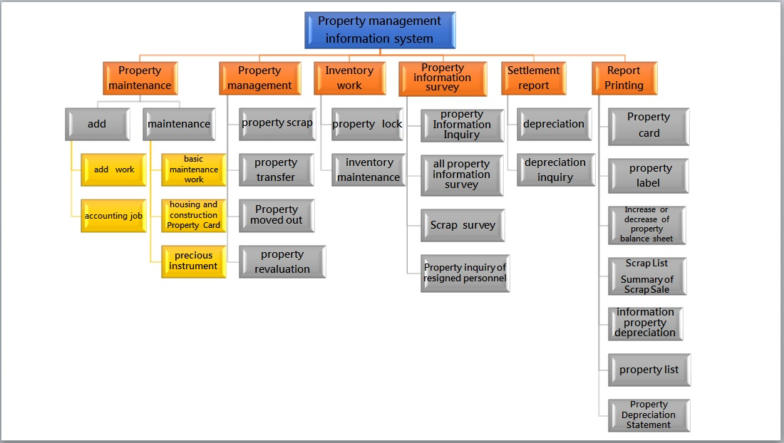 Figure 1. Architecture of property management information system.