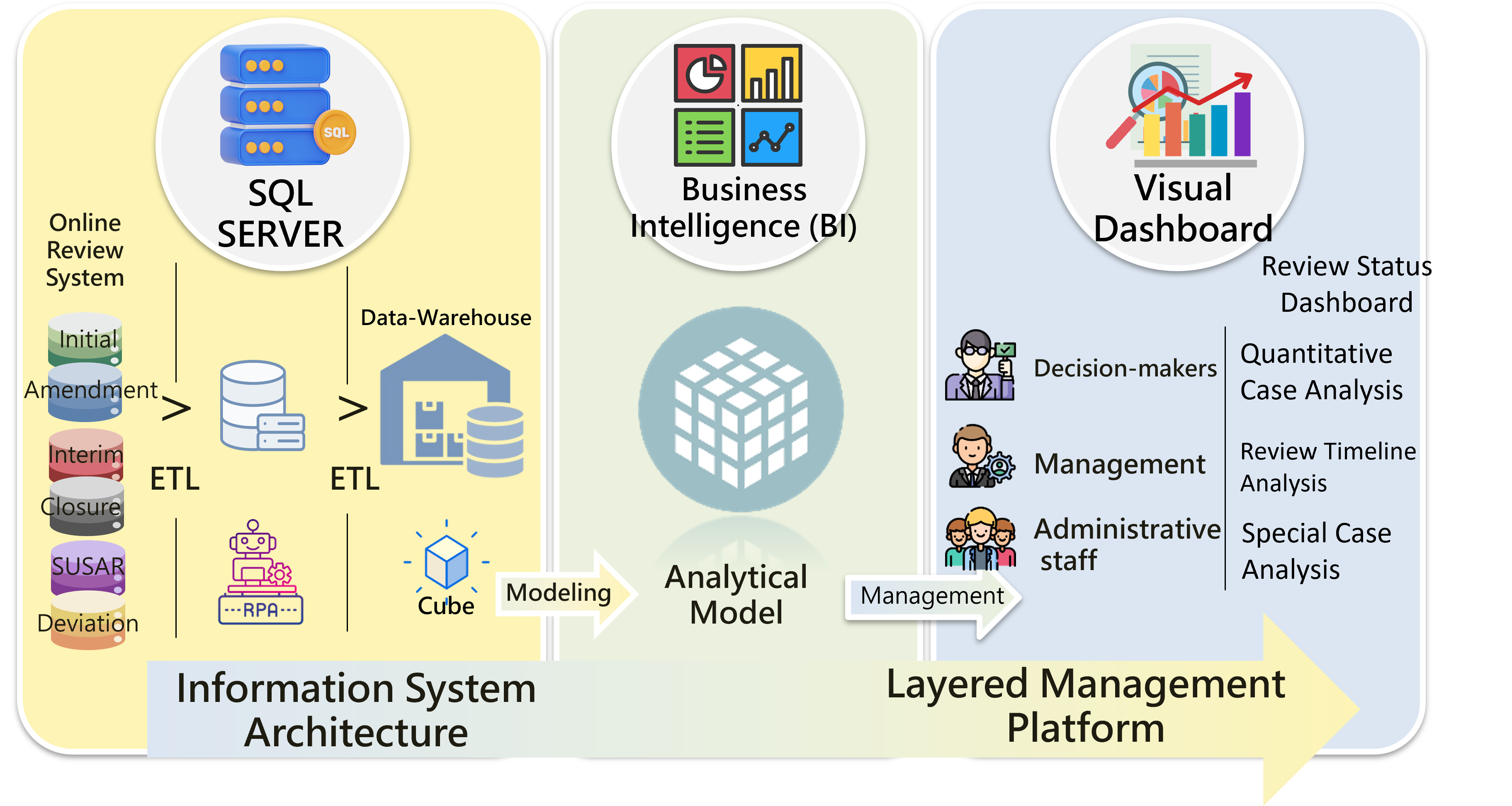 Figure 1. By integrating business intelligence with robotic process automation, complex administrative processes are transformed into a smart, real-time digital platform.