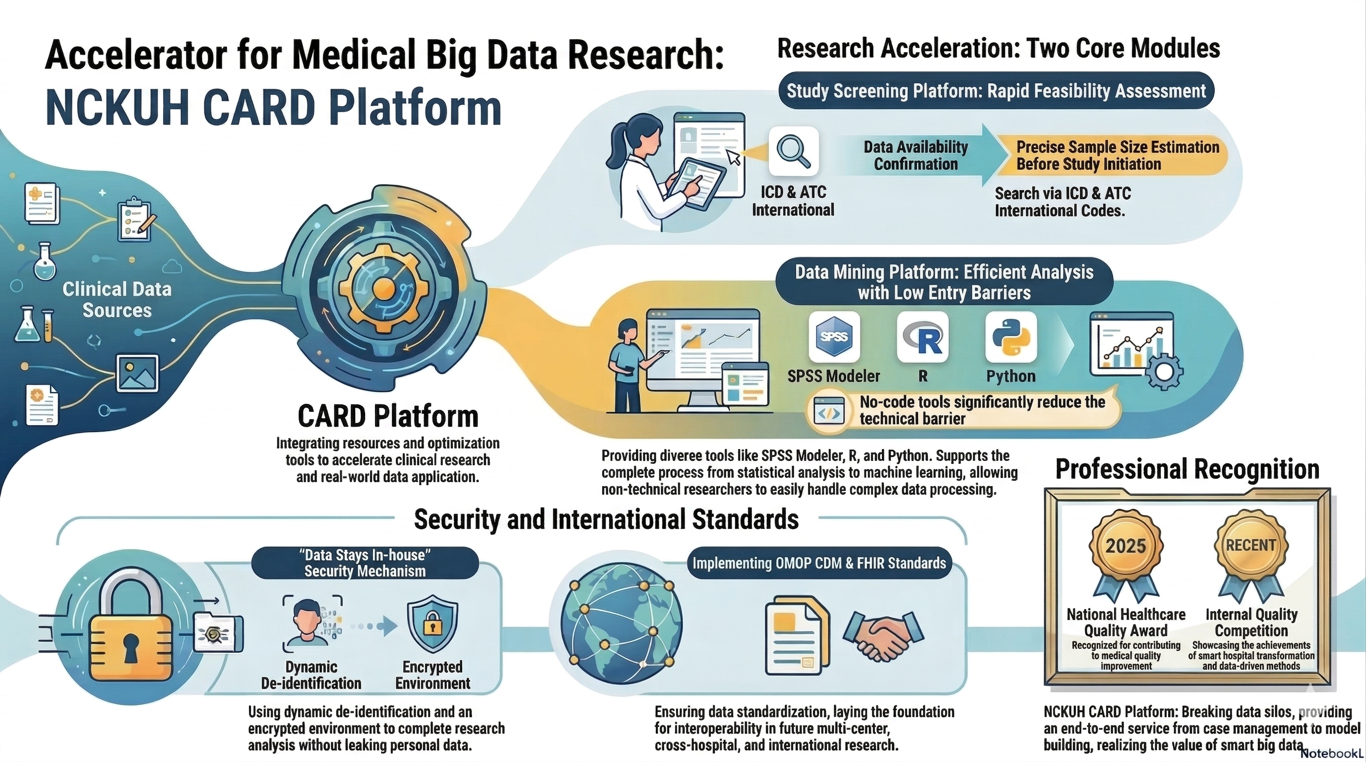 Figure 1: CARD utilizes two core modules to accelerate medical big data research while adhering to international standards and ensuring security, and has received national-level professional recognition.