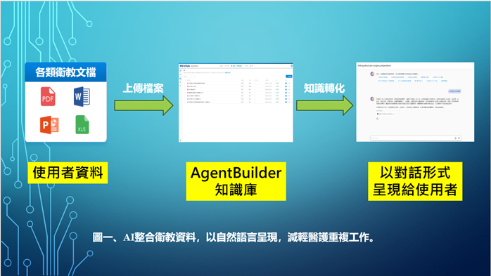 圖一、AI整合衛教資料,以自然語言呈現,減輕醫護重複工作。