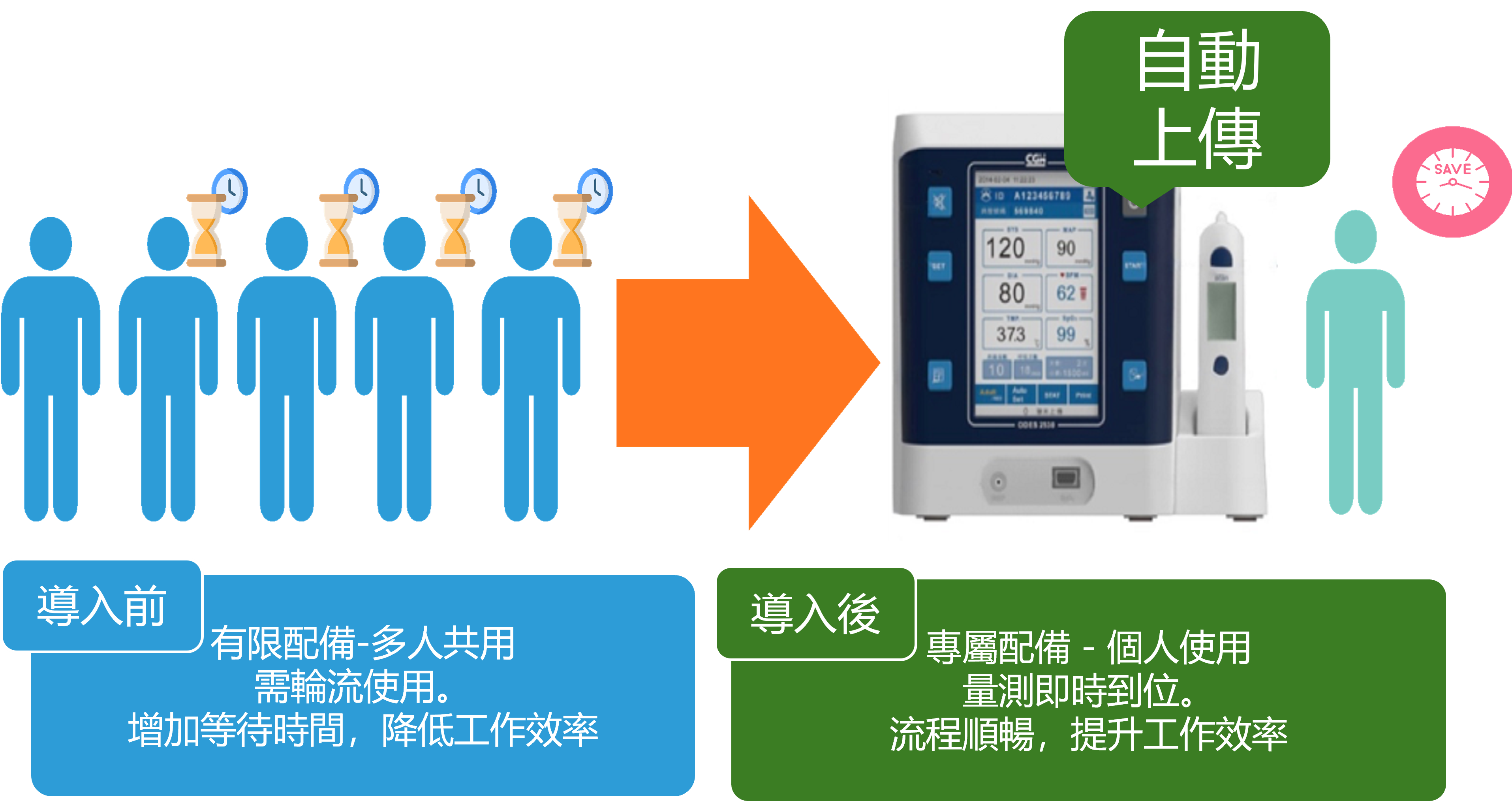 圖一、 生理數據自動傳輸設備升級