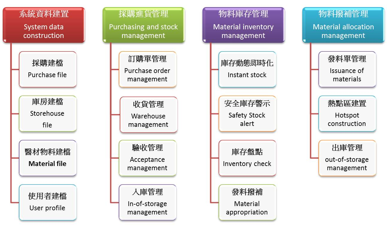 圖一、醫材智慧化管理架構圖