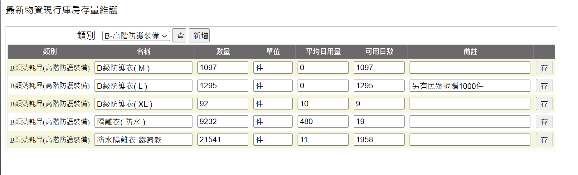 圖二、防疫物資資訊看板維護及備註網頁