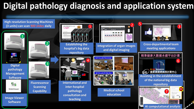 Figure 1. Digital pathology diagnosis and application system