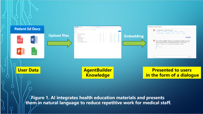 Figure 1. AI integrates health education materials and presents them in natural language to reduce repetitive work for medical staff.