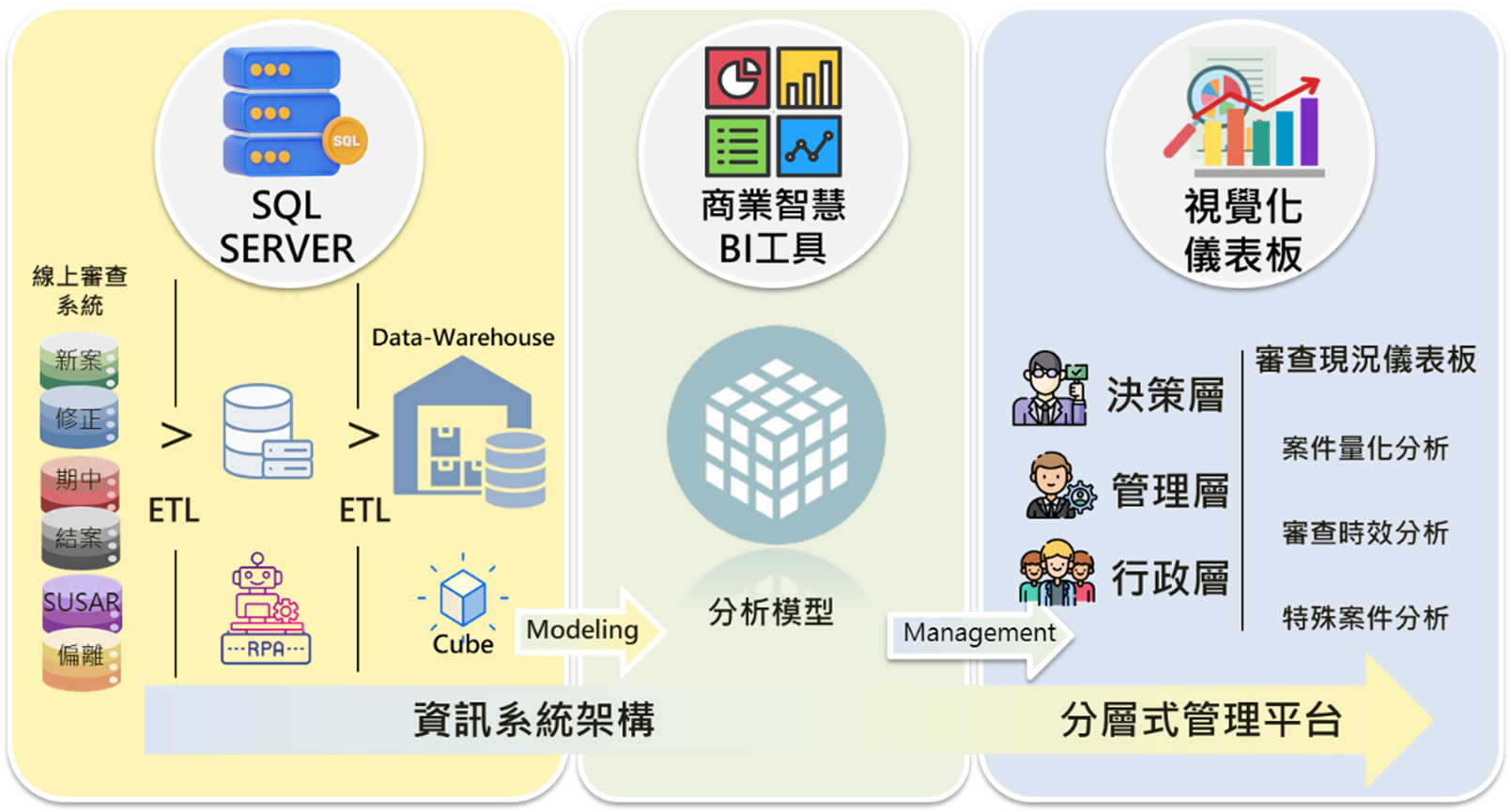 圖一、透過商業智慧與機器人流程自動化之整合,將繁複行政流程轉化為智慧化、即時化之數位平台。