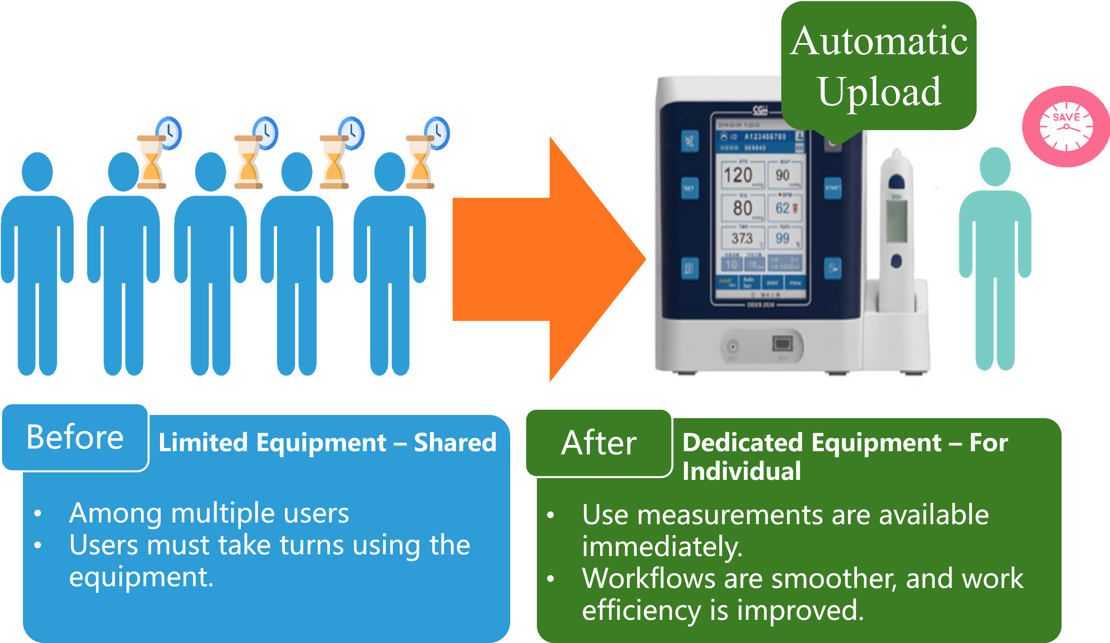 Figure 1. Upgrade of the automatic physiological data transmission device