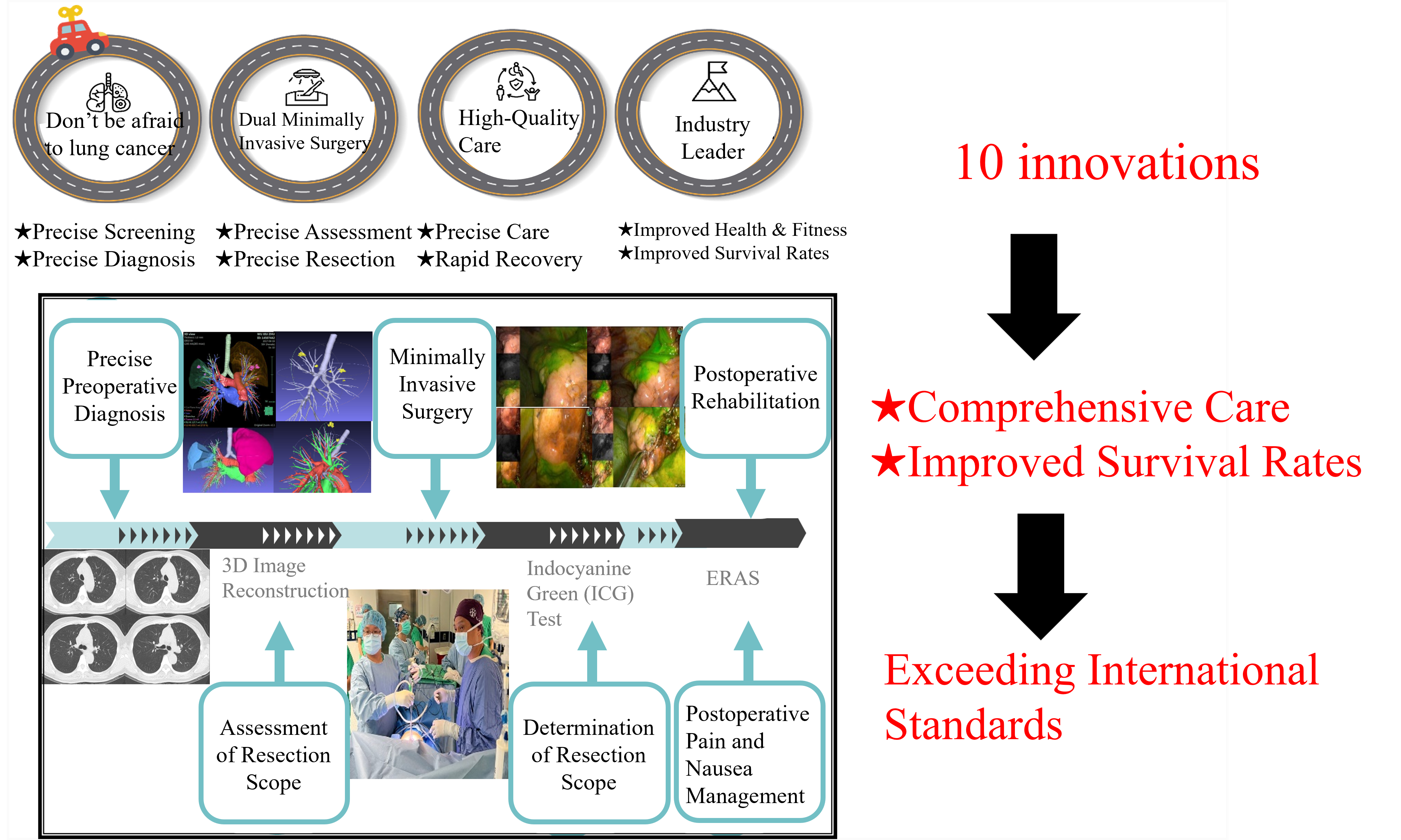 Figure 1: Precision treatment for lung cancer combines precise preoperative diagnosis, assessment of the resection margin, minimally invasive surgery, intraoperative verification, and postoperative care. This creates a comprehensive, end-to-end medical service. The approach delivers ten innovative benefits and improves patient survival rates.