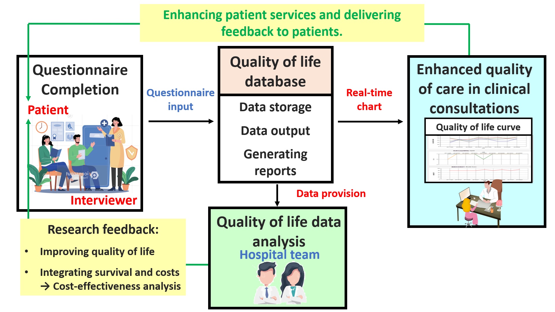 Figure 1. Quality of Life Tracking and Caring System
