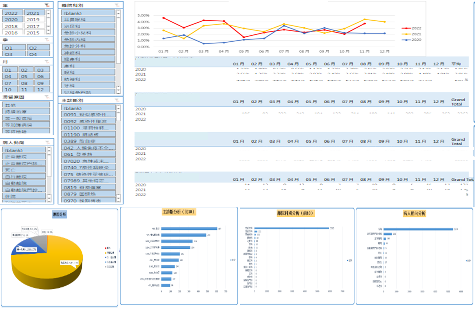 圖二、資訊醫療業務監測系統(BI)互動式視覺圖