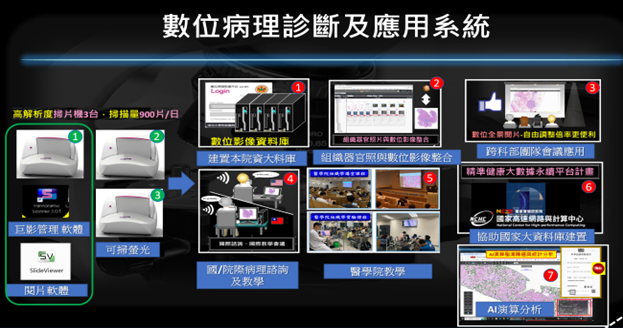 圖一、數位病理診斷及應用系統