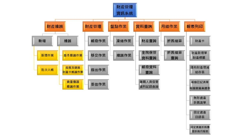 圖一、財產管理資訊系統架構圖