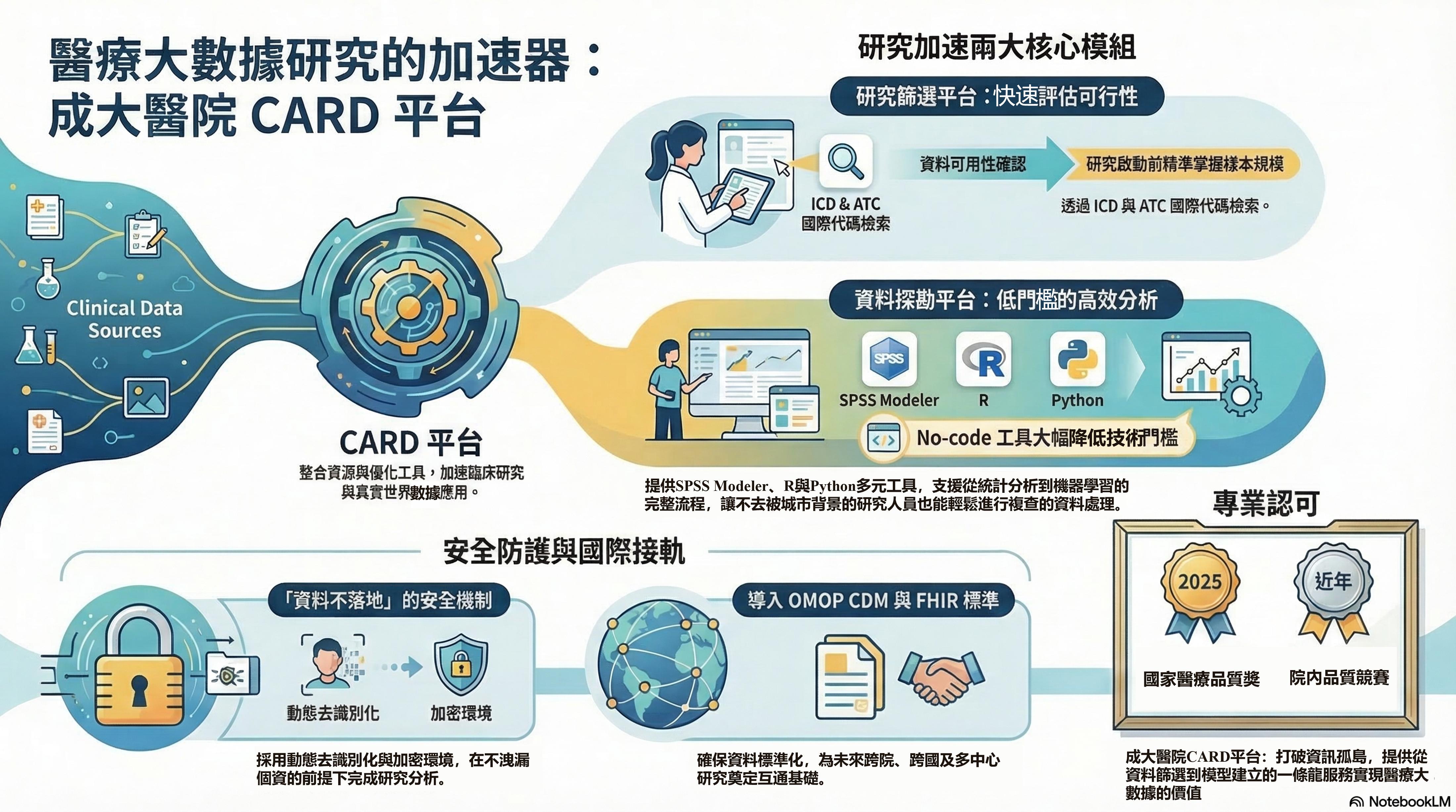 圖一、成大醫院病歷資料整合平台透過兩大核心模組，在遵守安全防護下與國際接軌加速醫療大數據研究，並獲得國家級專業肯定