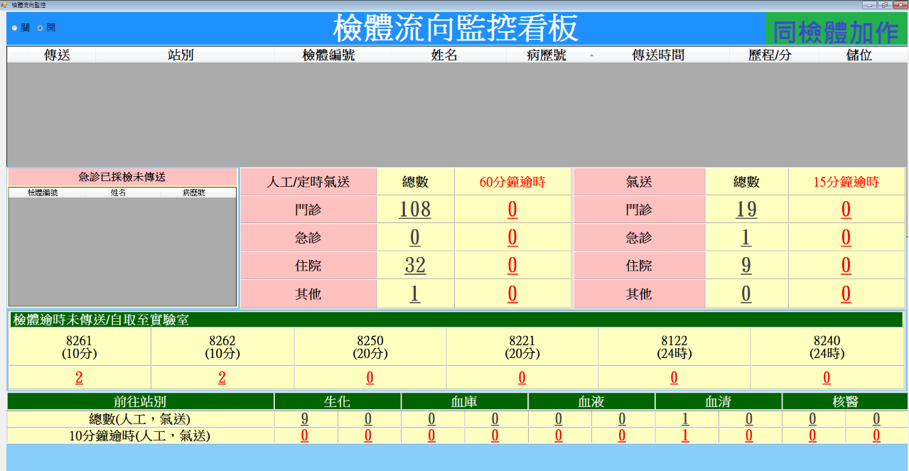 Figure 1. Specimen Flow Monitoring Board can display the movement of specimens from outpatient, emergency department, and inpatient department and an alarm is used to as reminder for prompt specimen submission.