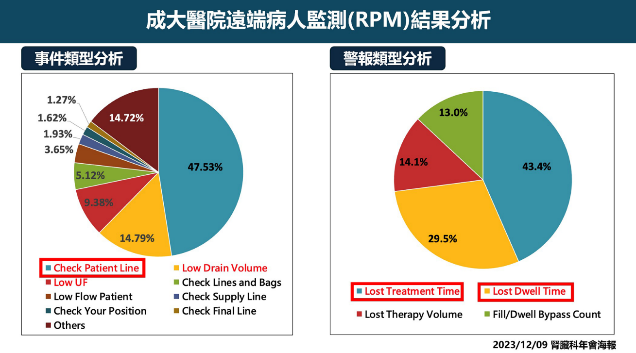 Figure 2. Remote Peritoneal Dialysis Monitoring