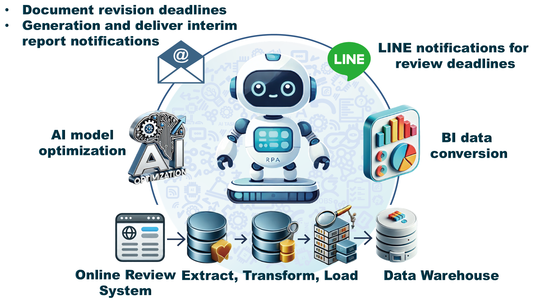 Figure 2. The IRB review digital platform enhances process efficiency and decision-making by combining data extraction, transformation, and storage with AI model optimization and real-time notifications via LINE Bot.