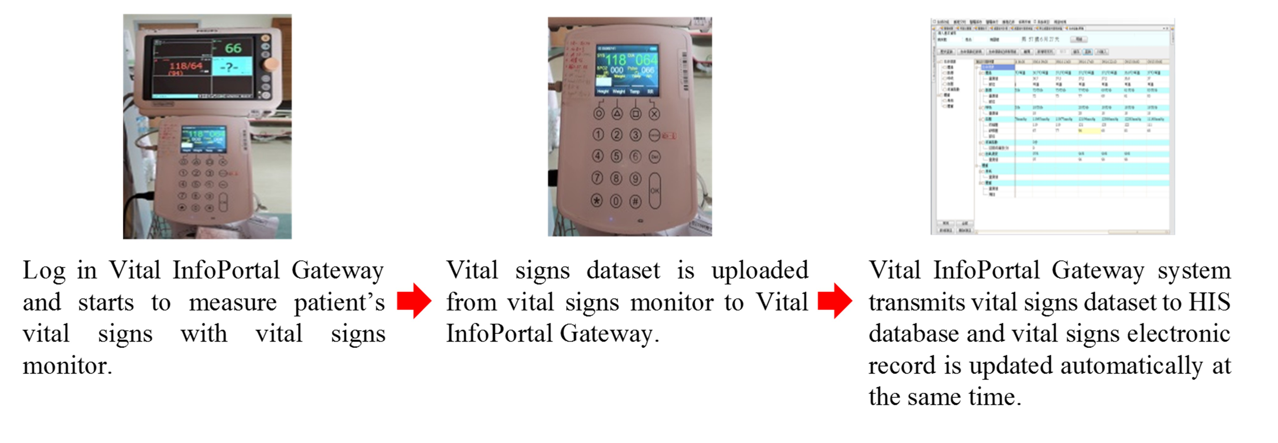 Fig. 2. Workflow of nurses using the vital information portals 