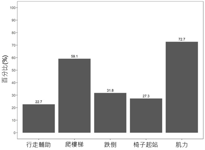 圖一、在肌少症風險評估項目中，常見的主訴是力量不足，爬樓梯困難和曾跌倒