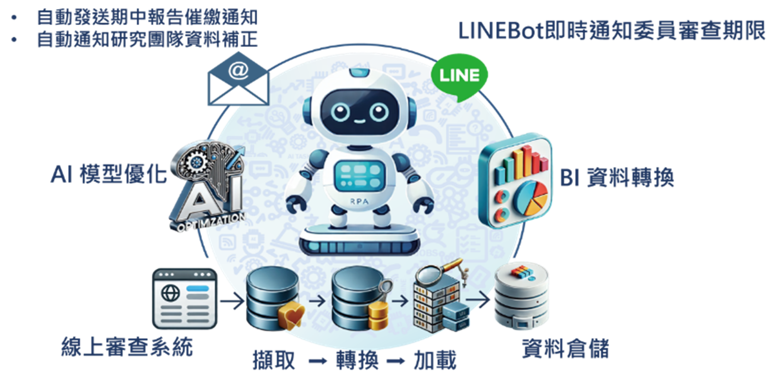 圖二、IRB審查數位平台透過資料擷取、轉換與儲存,結合AI模型優化與LINE Bot即時通知,提升流程效率與管理決策 。