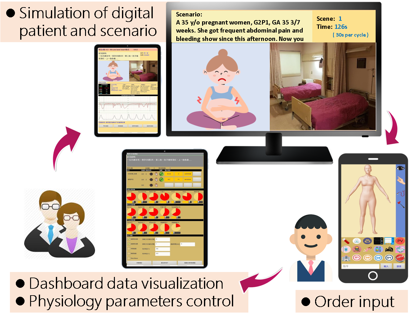 Figure 2. Operational framework of simulation teaching and training system