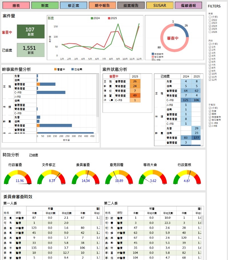 圖三、此數位平台有效整合審查資料,管理者可透過視覺化儀表板即時掌握關鍵指標與流程瓶頸