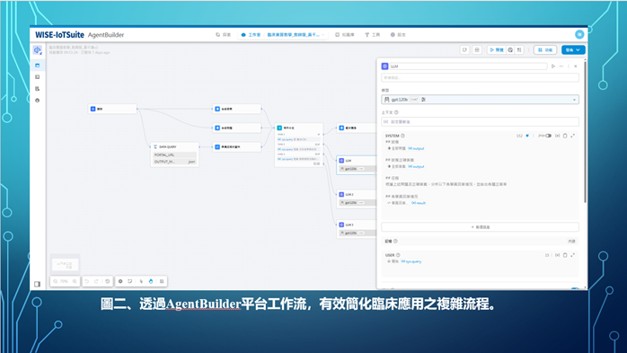 圖二、透過AgentBuilder平台工作流,有效簡化臨床應用之複雜流程。
