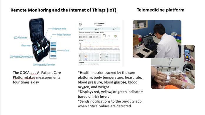 Smart medical technology tools have been introduced into home emergency care, including portable X-ray machines, handheld ultrasound devices, blood analyzers, Internet of Things (IoT) devices, and telemedicine platforms, to enhance home emergency care capabilities. _2