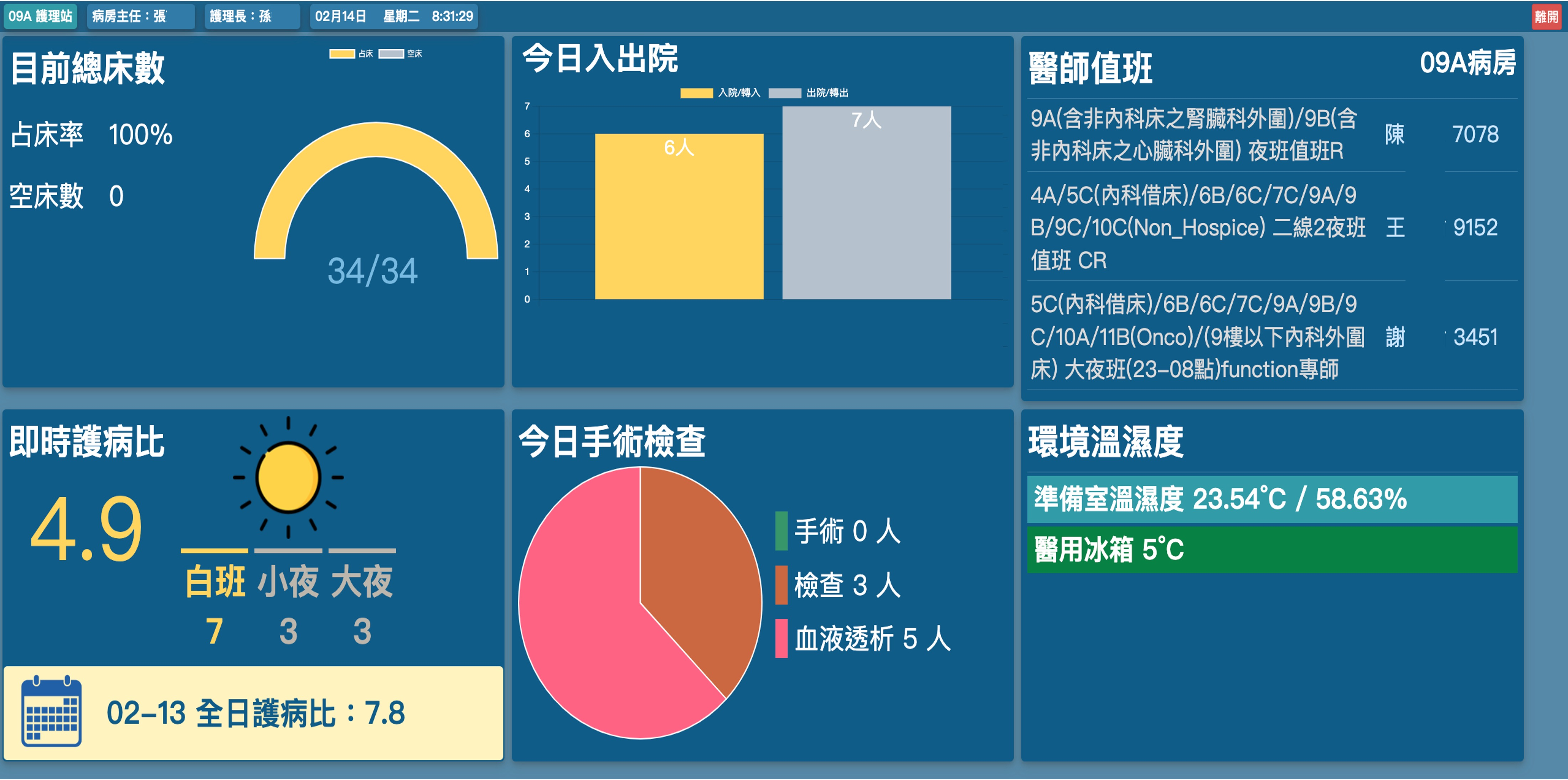 Figure 2. Integrated information display in the dashboard page. 