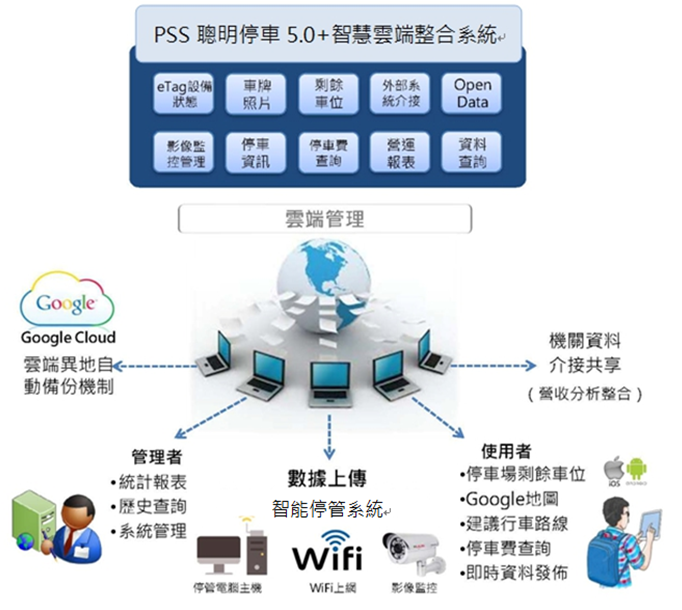 圖一：PSS 5.0+智慧雲端整合系統內容