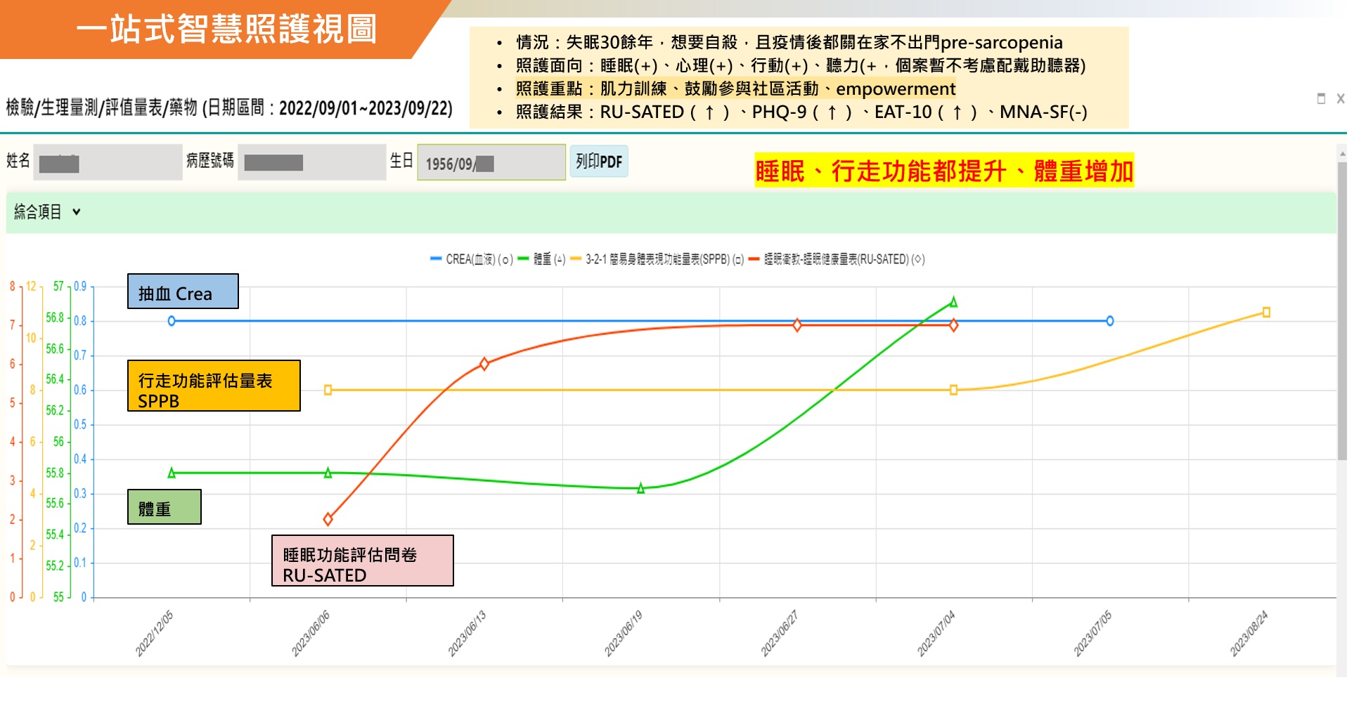 圖一、以「全人整合照護」為核心,設計出可同時並排檢視多重健康面向的智慧整合介面。臨床人員可在同一畫面中同步瀏覽個案的抽血檢驗結果、問卷回覆、生理量測、功能狀態、情緒與心理健康評估等資訊,並以視覺化趨勢圖呈現歷程變化。
