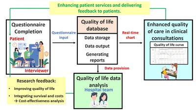 Intelligent Quality of Life Tracking and Caring System