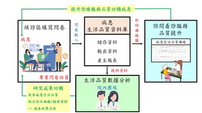 智慧生活品質追蹤照護系統