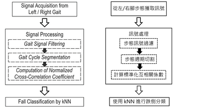 穿戴式感測器步態分析應用於高齡肌少族群及跌倒防治圖片