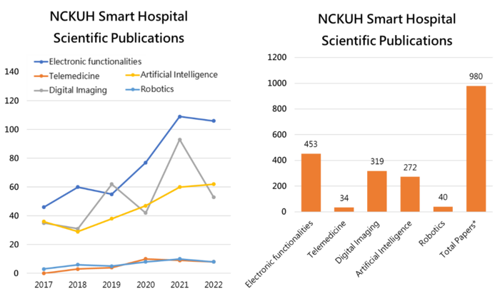 Smart Healthcare in NCKUHImage